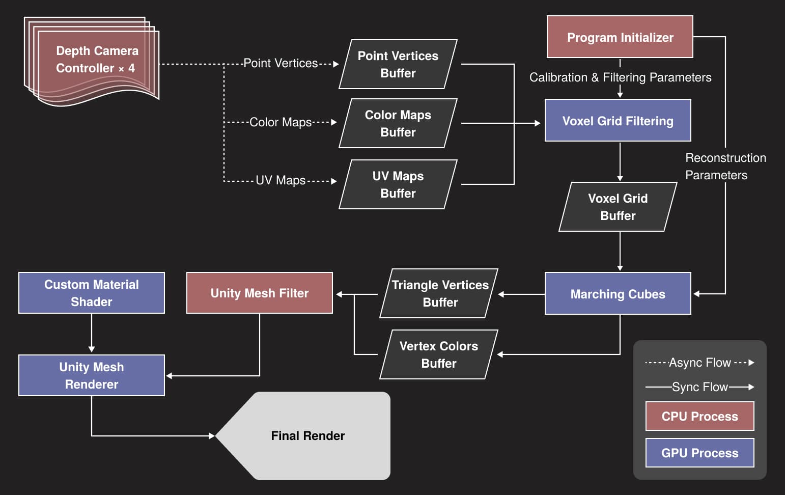 Our GPU-accelerated Marching Cubes pipeline