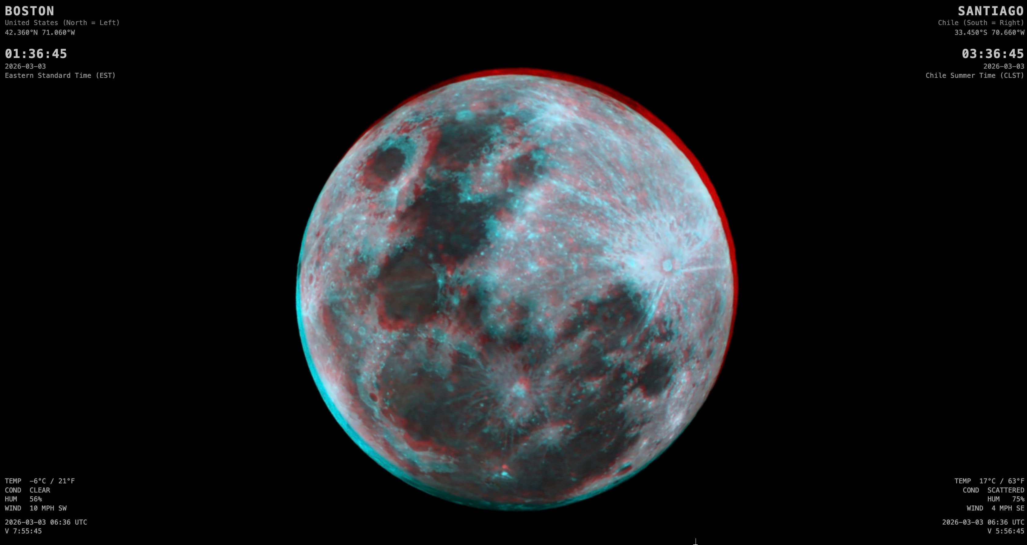 Same frame, red-cyan anaglyph encoding. Put on red-left / cyan-right glasses and the two halves fuse into one.